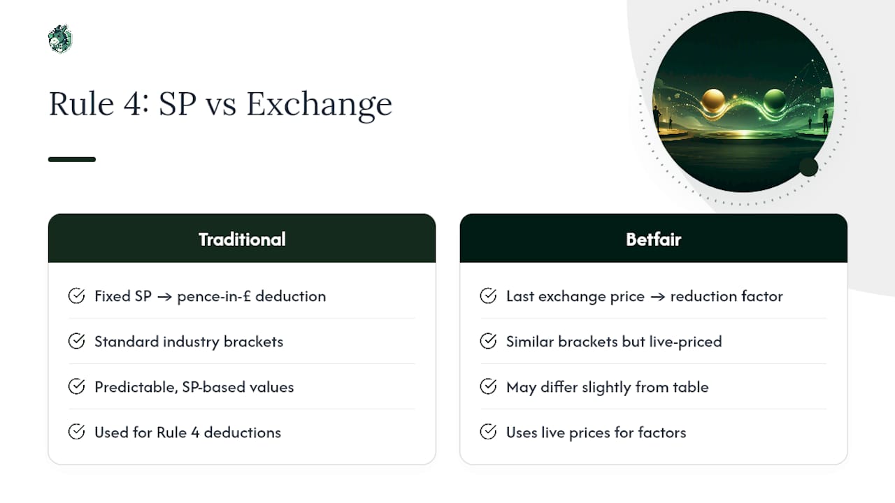Comparison diagram of Betfair vs Rule 4 reductions