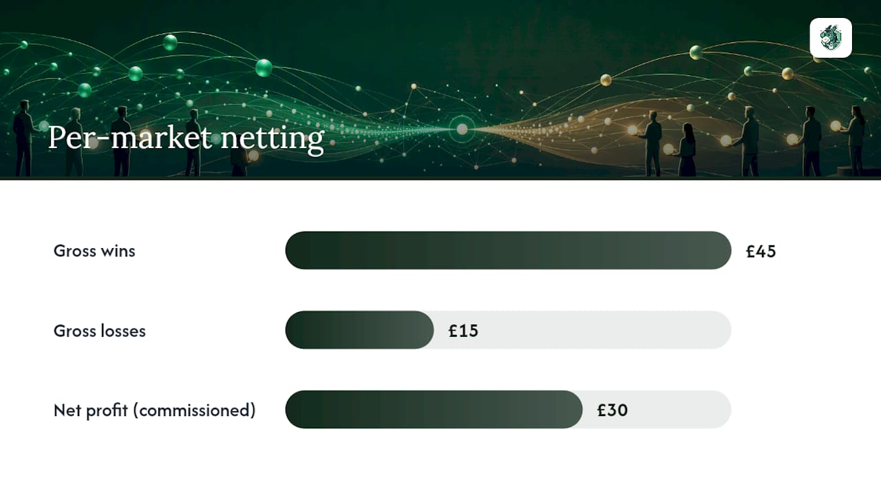 How does per-market netting affect your total commission? — overview diagram