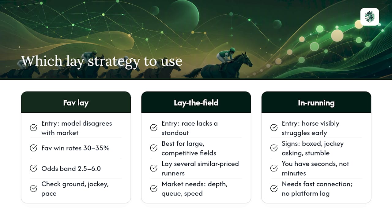 Diagram comparing US lay betting strategies