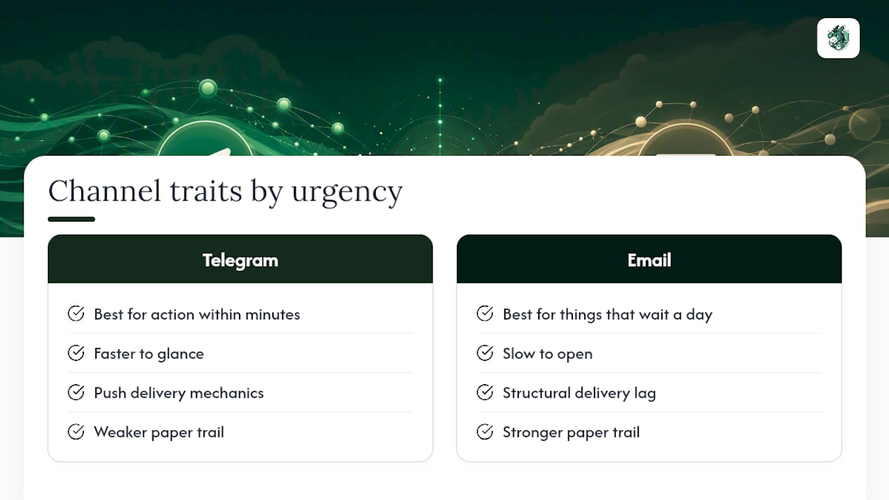 Why urgency-first alerting beats channel loyalty — overview diagram