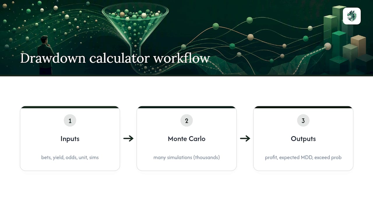 Betting calculator inputs and drawdown outputs