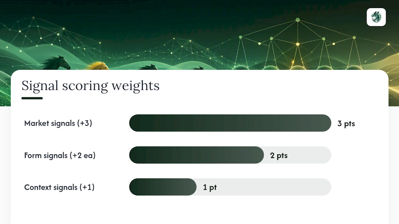 Which signals matter most, and how do you score them? — overview diagram