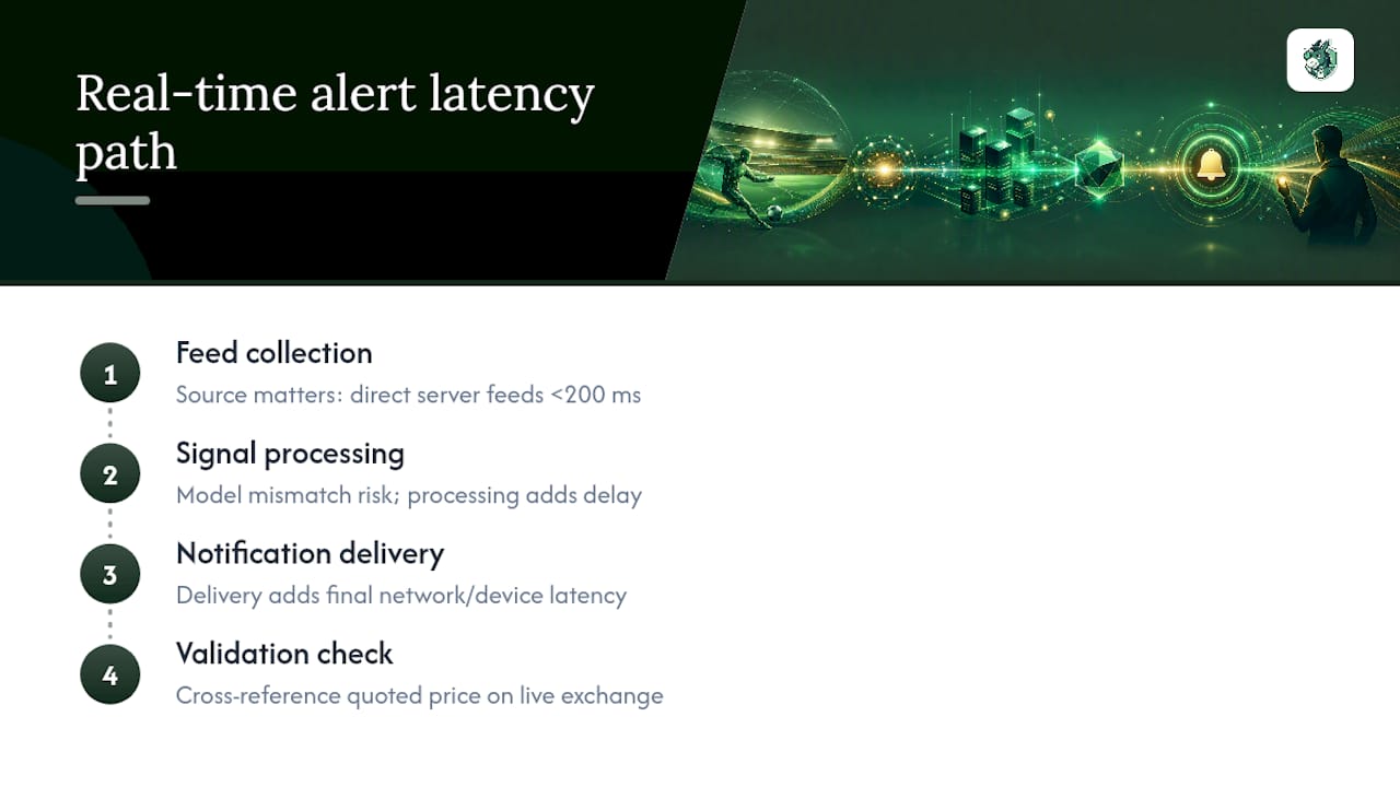 How do real-time betting alerts actually work? — overview diagram