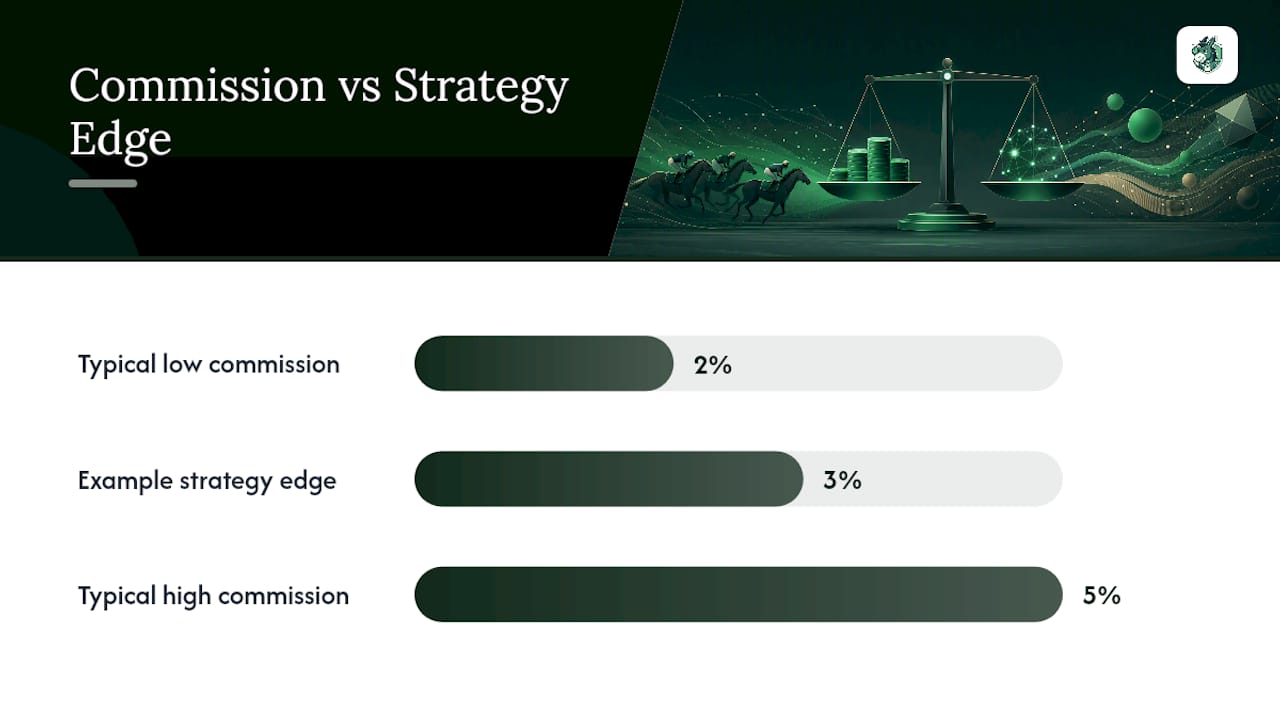 How lay betting works: liability, commission and liquidity — overview diagram