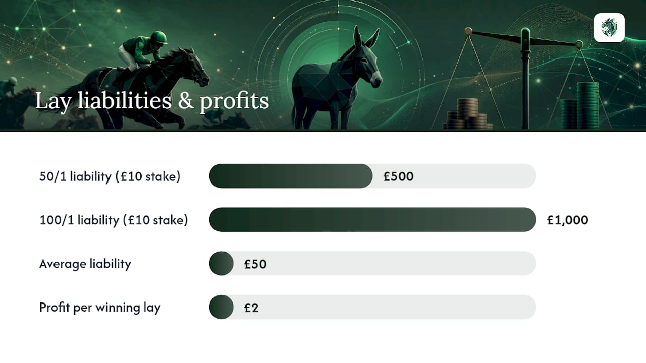 Why is laying longshots risky? Liability, variance and gambler's ruin — overview diagram