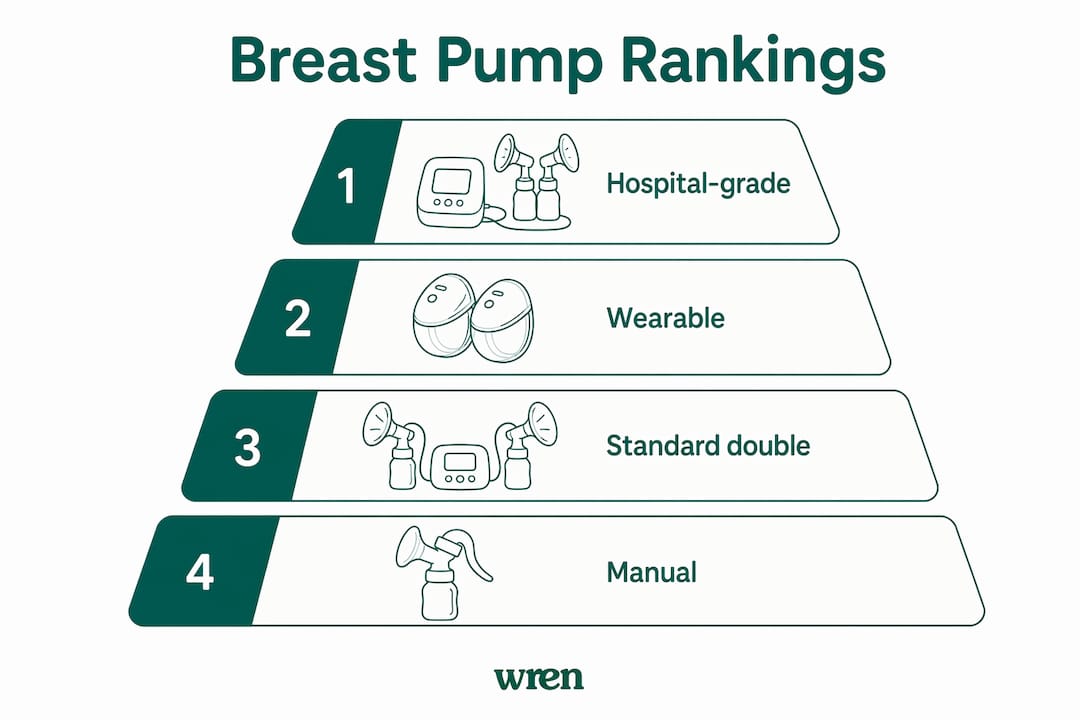 Infographic ranking breast pump types for exclusive pumping