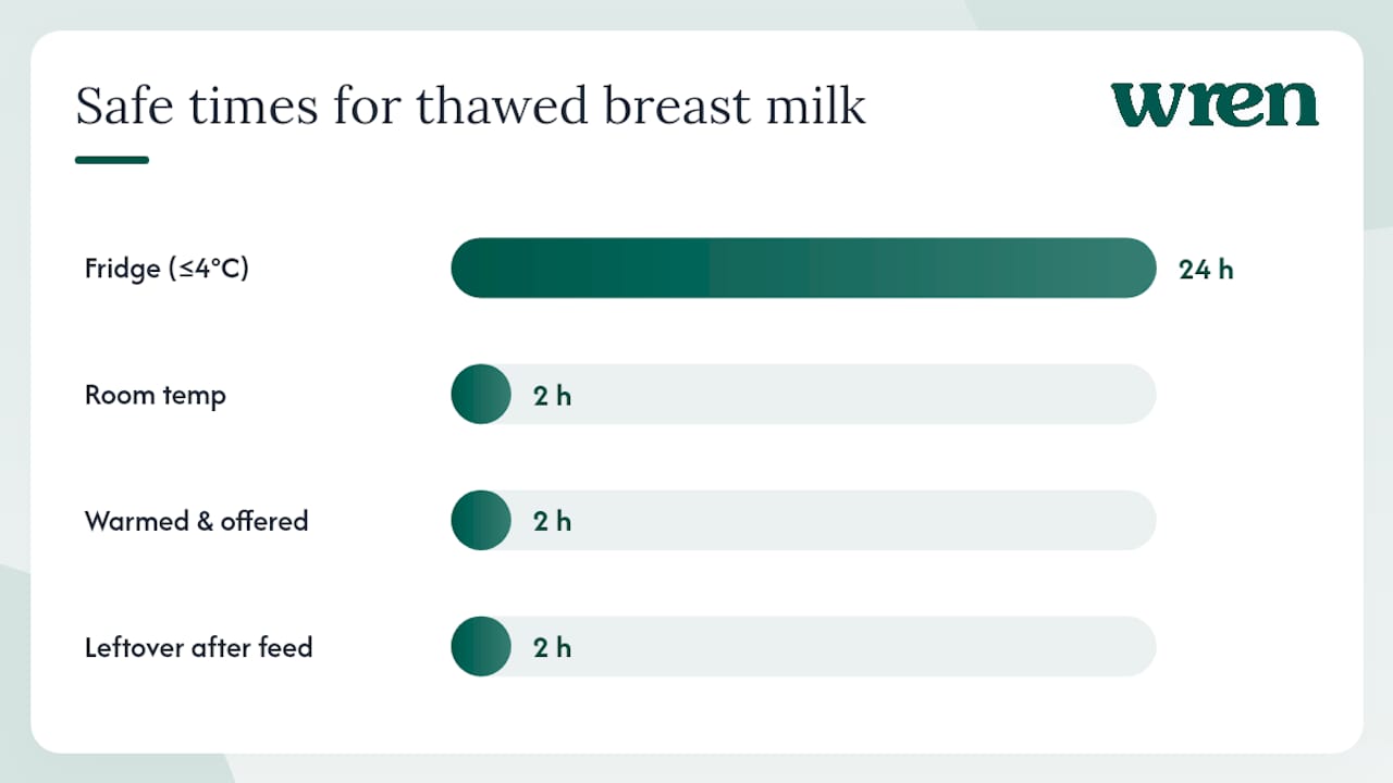 Diagram of thawed breast milk safe usage times