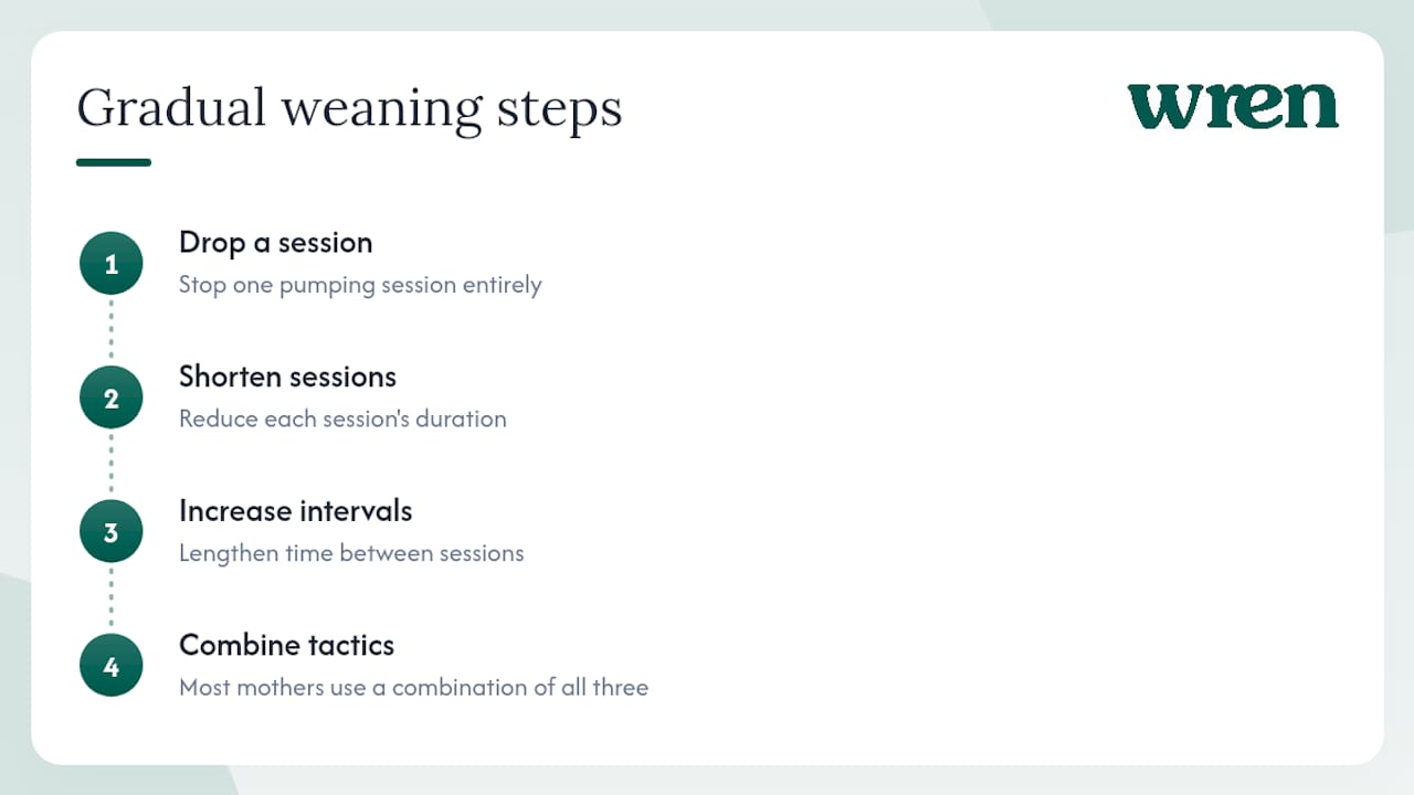 Diagram of gradual pumping stop steps
