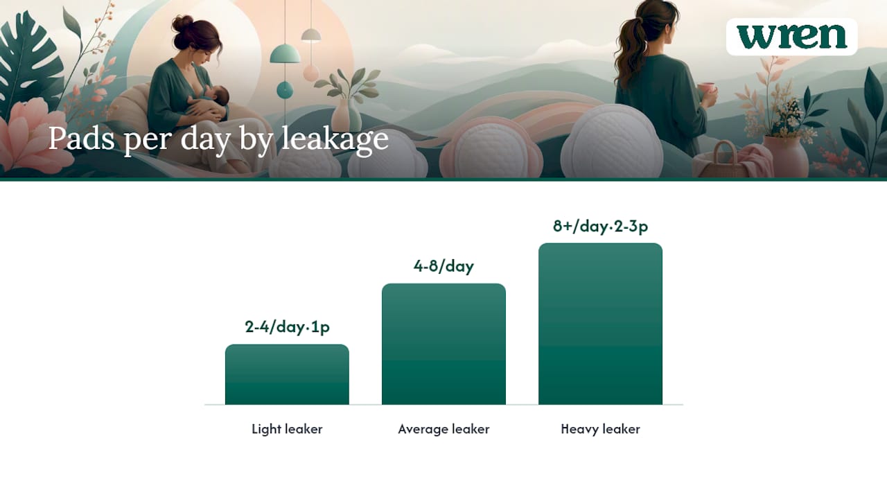 Diagram showing breast pad usage by leakage levels