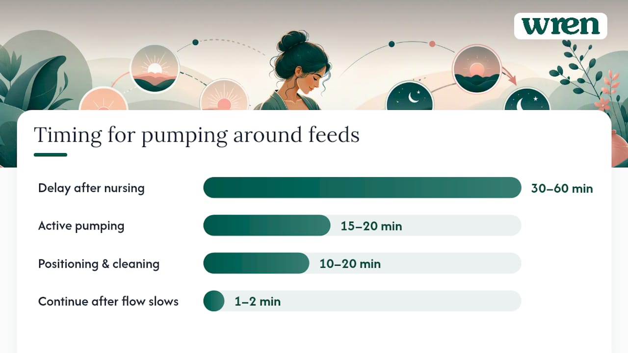 Diagram showing best times to pump around breastfeeding