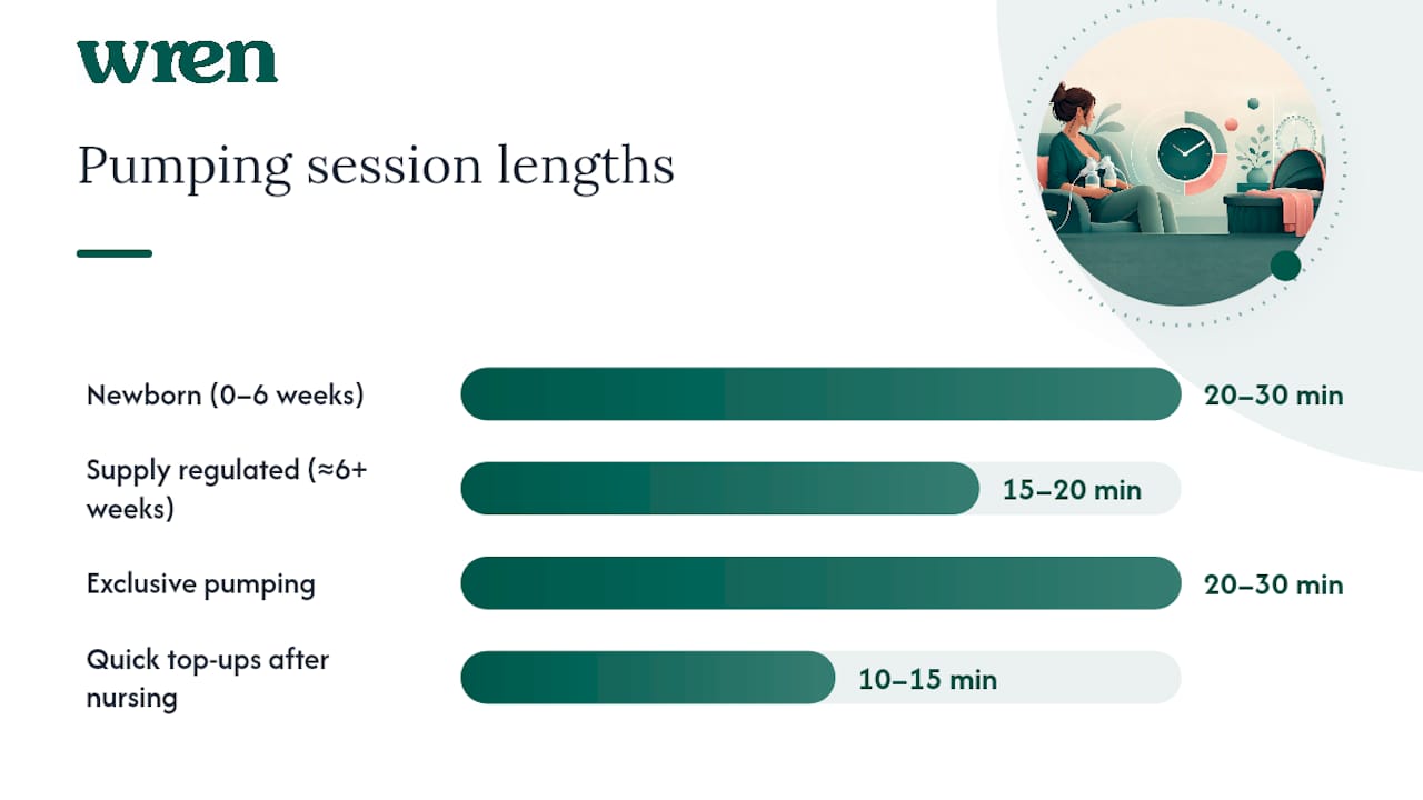 Diagram showing pumping session lengths by stage