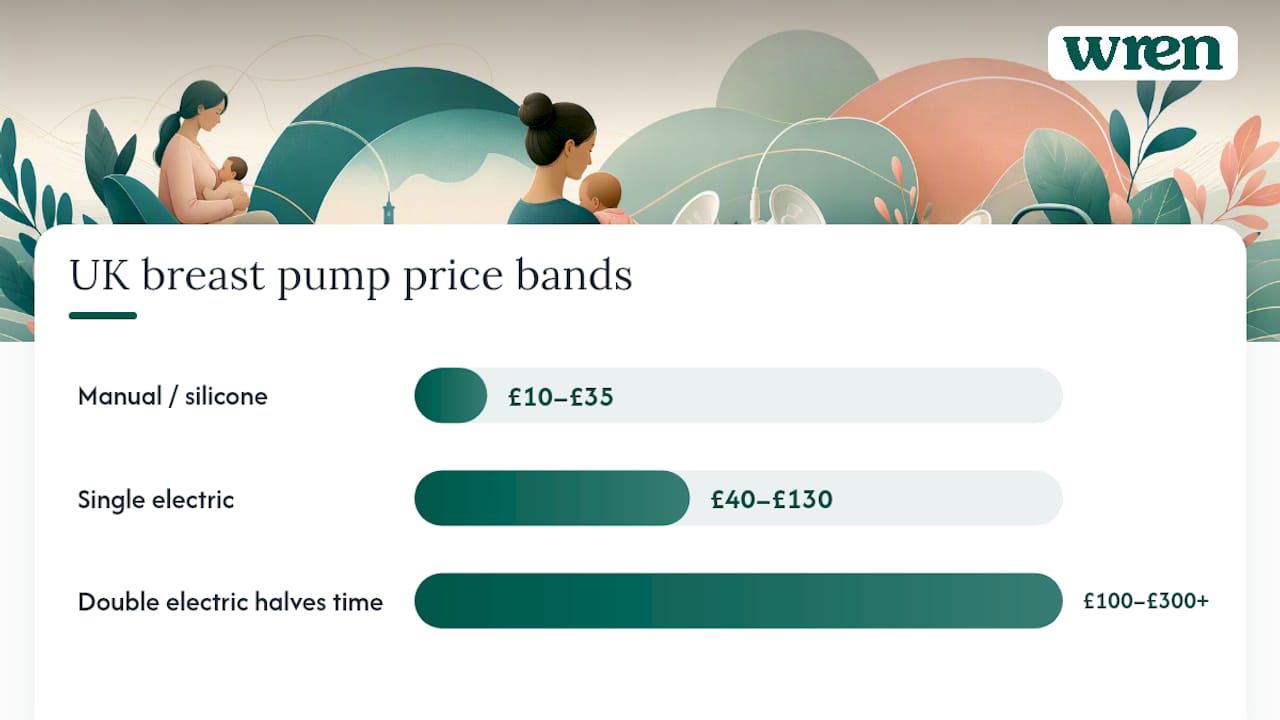 UK breast pump price bands by type