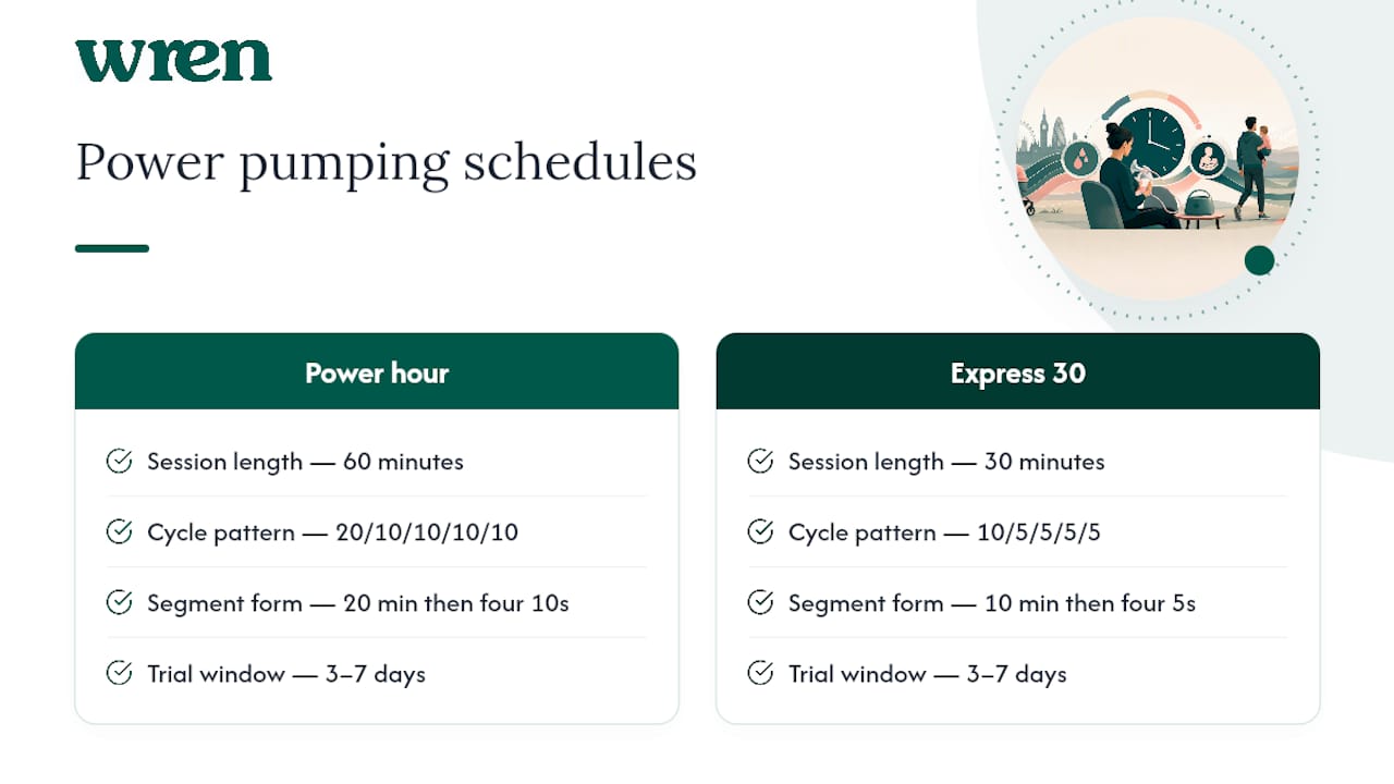 Power pumping schedules and trial duration