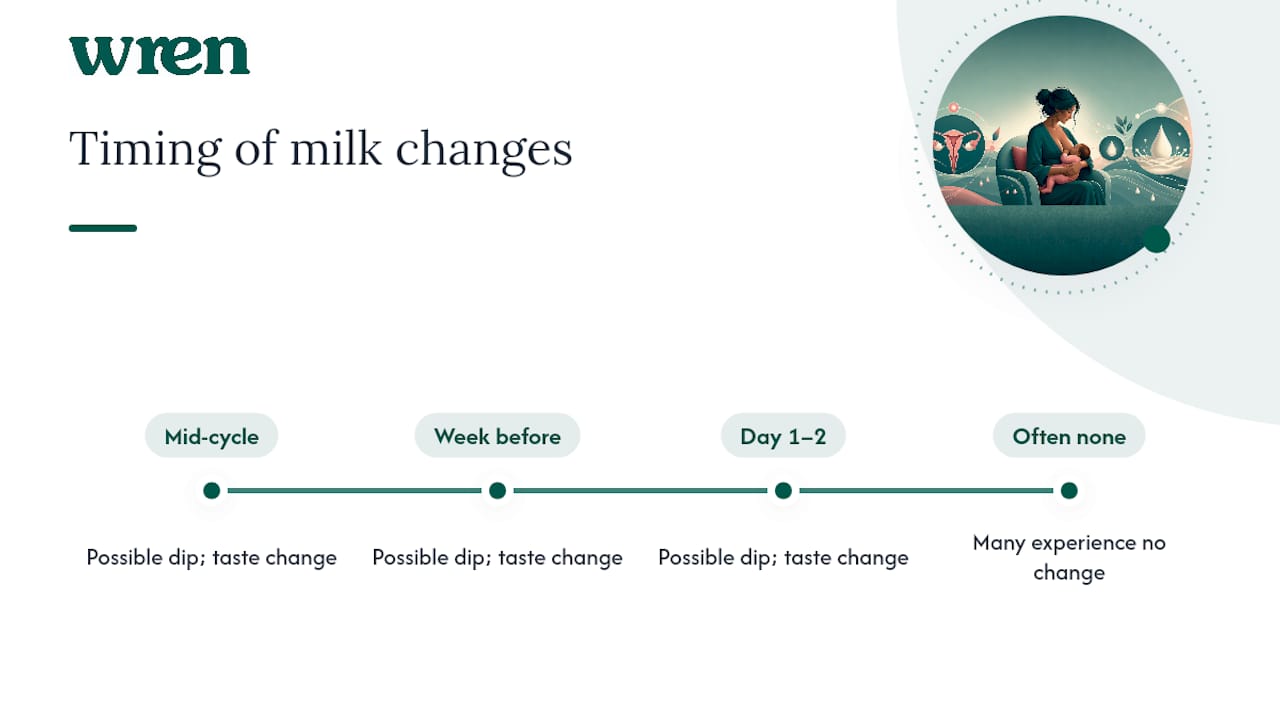 Menstrual cycle timing of temporary milk changes