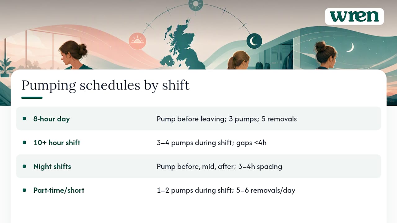 Sample pumping schedules for 8‑hour, 10‑hour and night shifts — overview diagram
