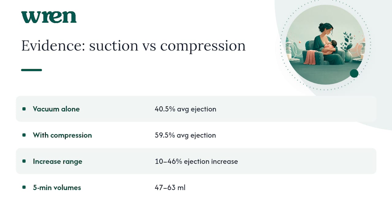 Comparison of vacuum and compression milk removal findings