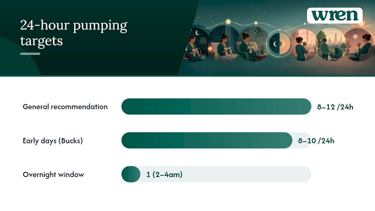 24-hour overnight pumping supply timeline