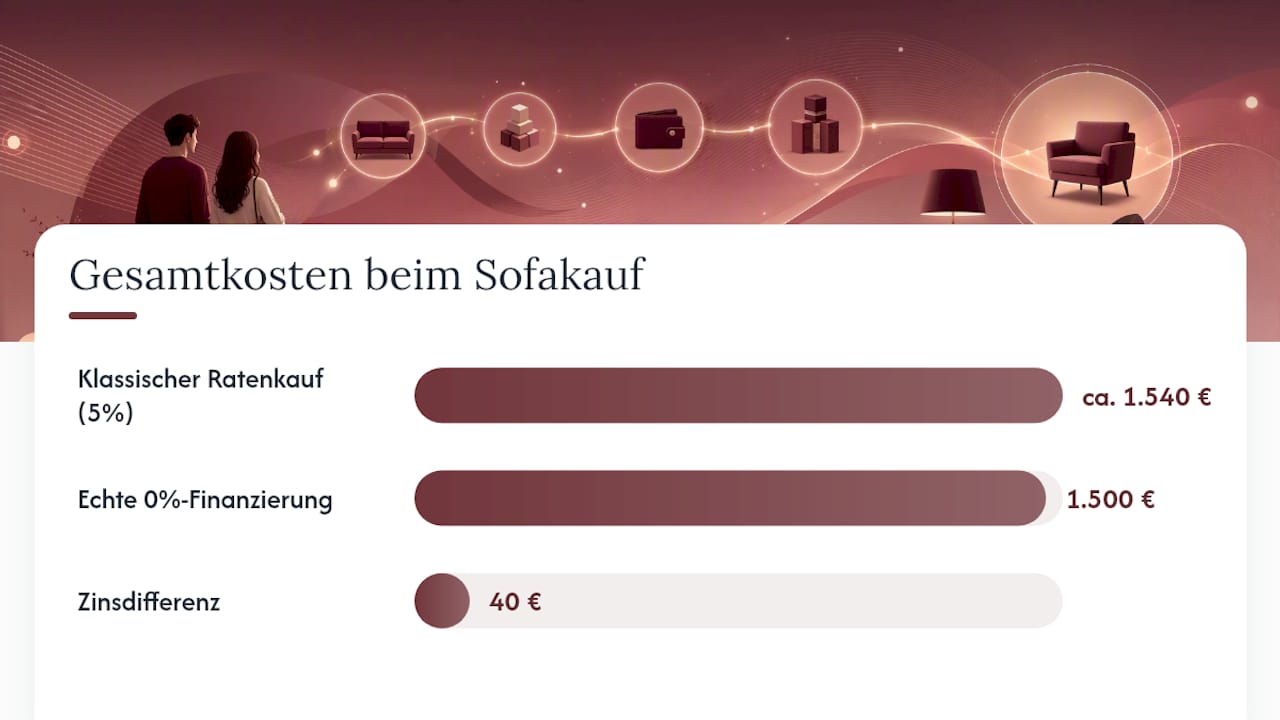 Lohnt sich der Ratenkauf für Sie? Eine kurze Entscheidungshilfe — overview diagram