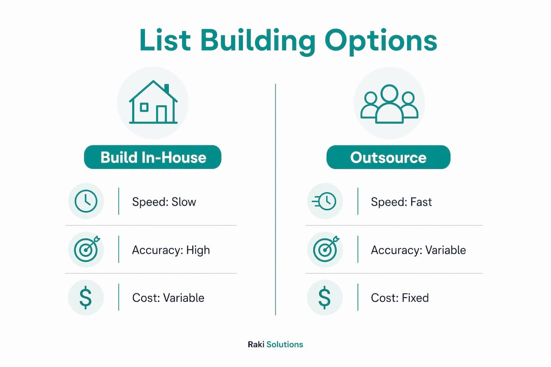Infographic comparing in-house vs. outsourcing list building