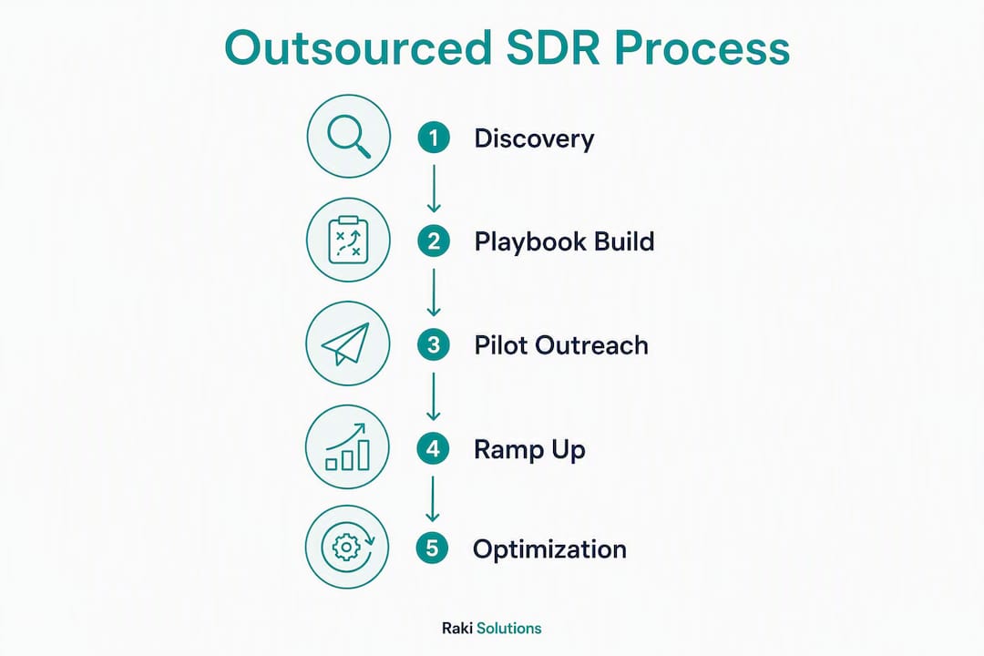 Infographic showing outsourced SDR process steps