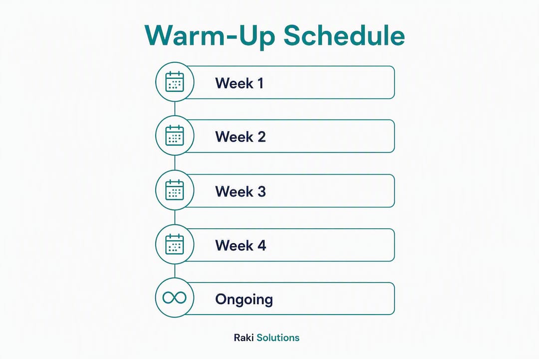 Infographic showing a four-week email domain warm-up schedule