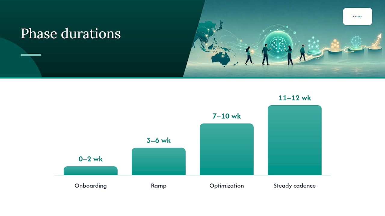 How a dedicated SDR team runs your APAC outbound program — overview diagram