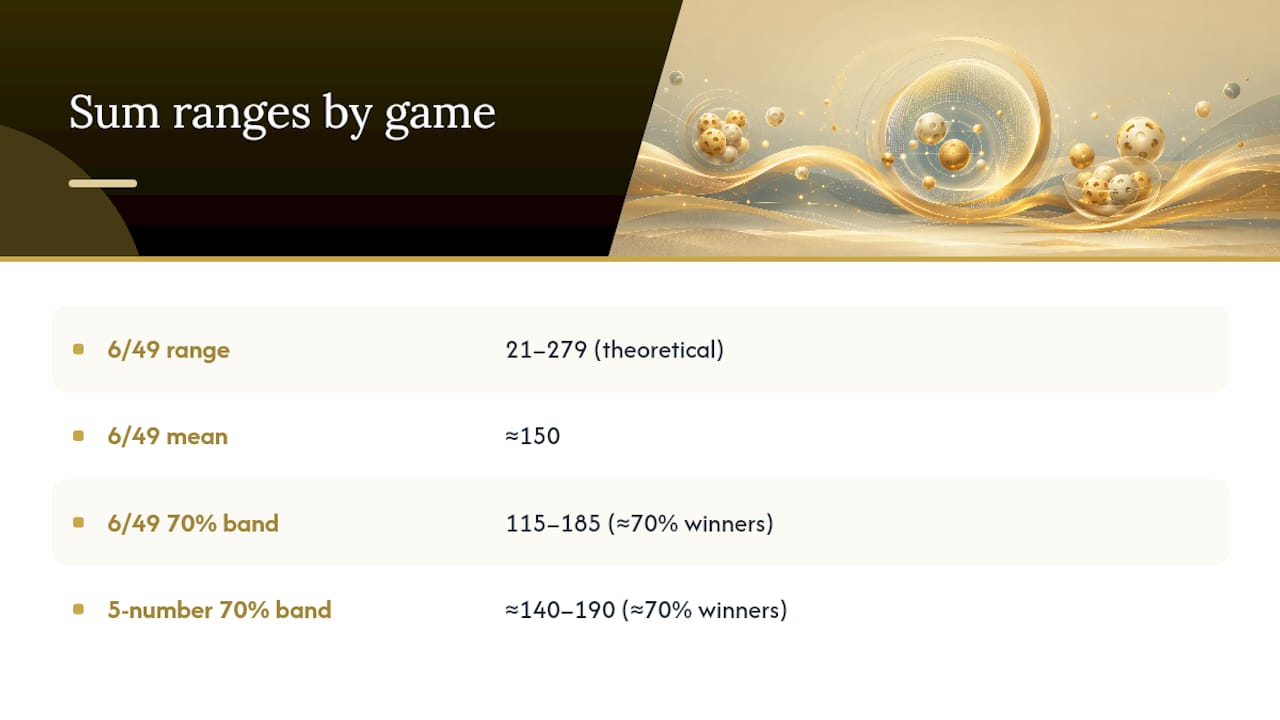 Comparison of lottery sum ranges by game