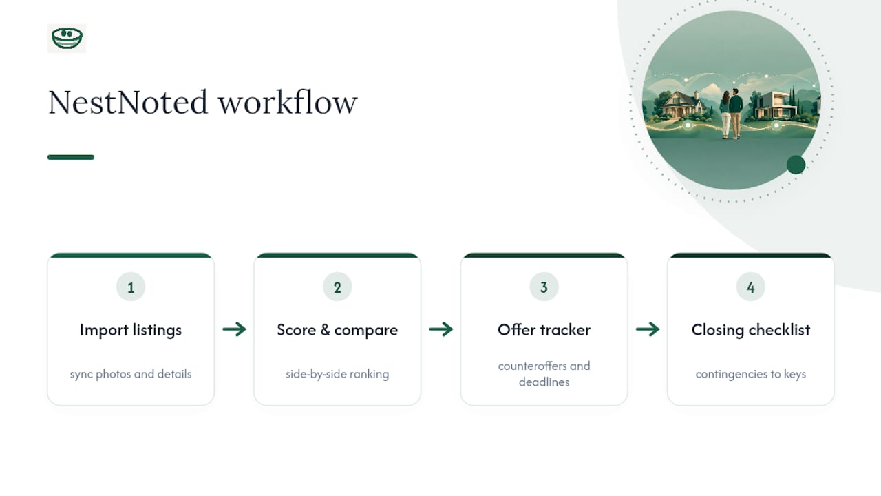 Four-stage home buying organization workflow