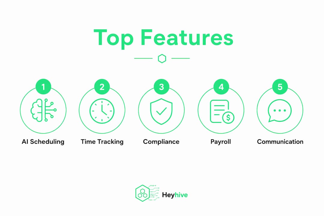 Infographic summarizing top workforce management software features