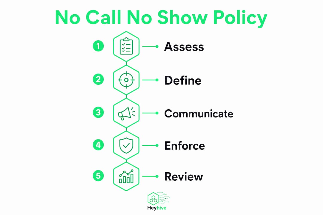 Infographic showing no call no show policy steps
