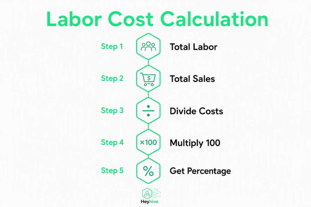 Infographic illustrating 5-step labor cost percentage calculation process