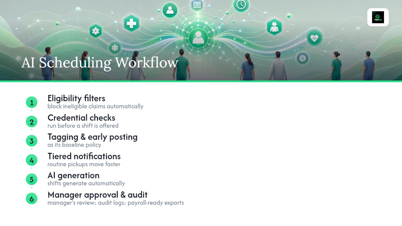 AI scheduling workflow diagram