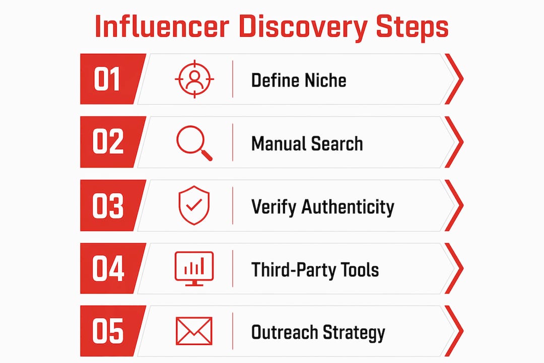 Infographic illustrating steps to find Twitter influencers
