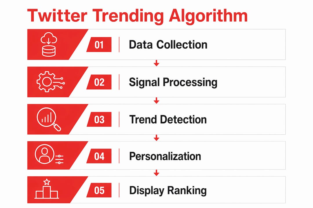 Infographic illustrating Twitter trending algorithm steps