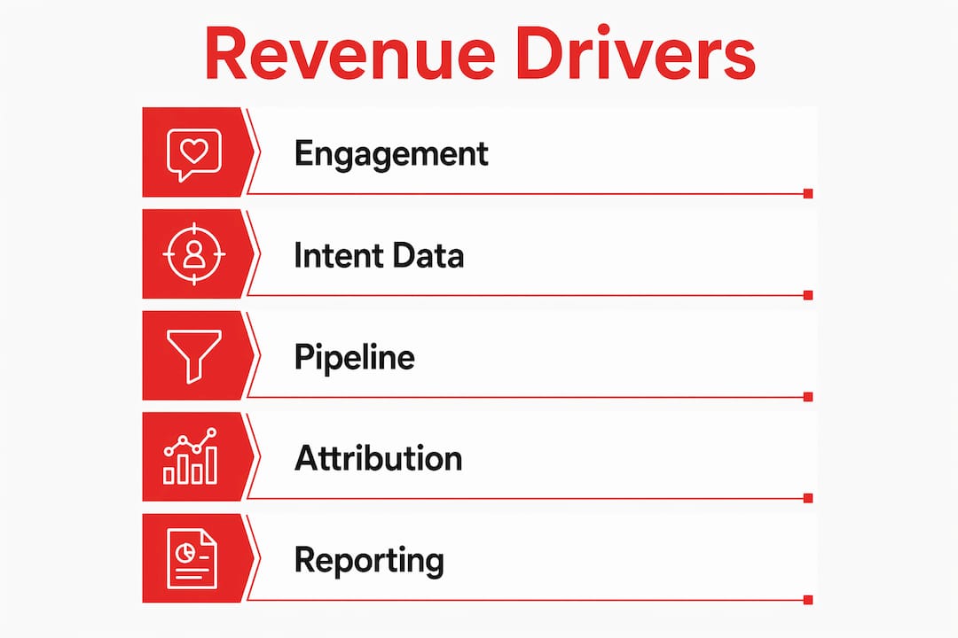 Infographic showing key revenue drivers for B2B social media agencies