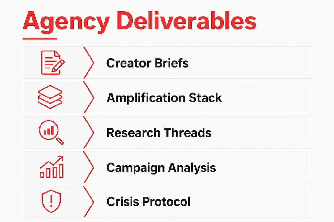 Infographic showing key deliverables of thought leadership agencies