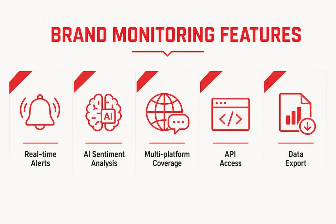 Infographic showing brand monitoring tool features hierarchy