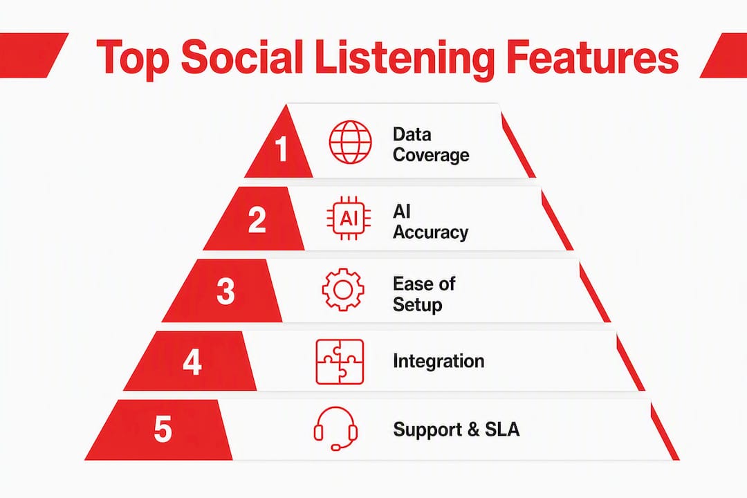 Infographic ranking key social listening tool features