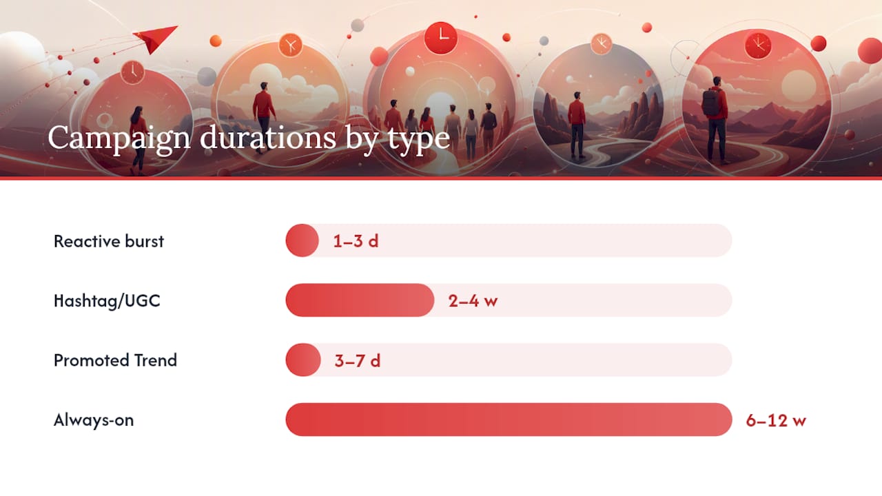 Diagram comparing Twitter campaign types and budgets