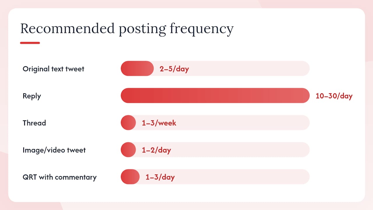 Content types compared by reach, cost, and frequency