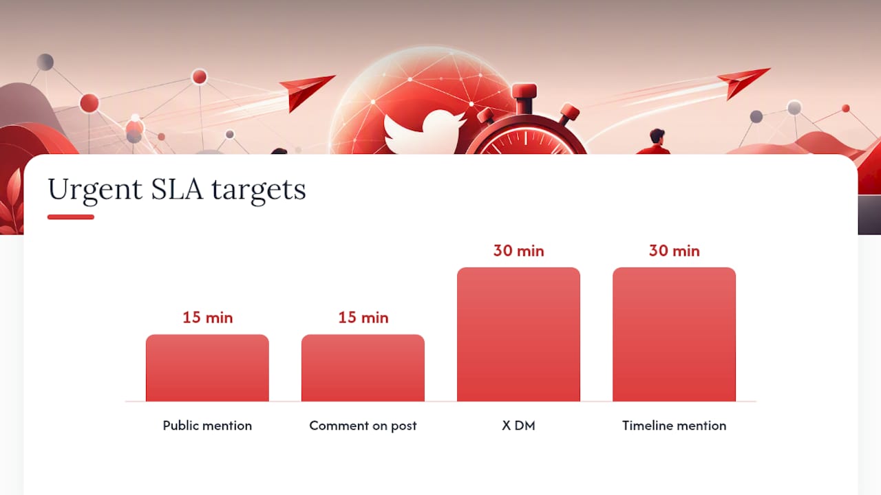 Diagram of SLA response times by X channel and urgency