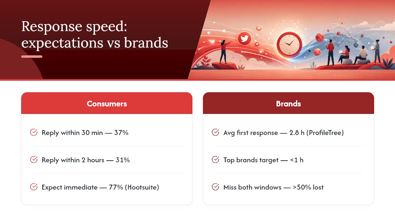Why response speed on X directly affects your brand's growth — overview diagram
