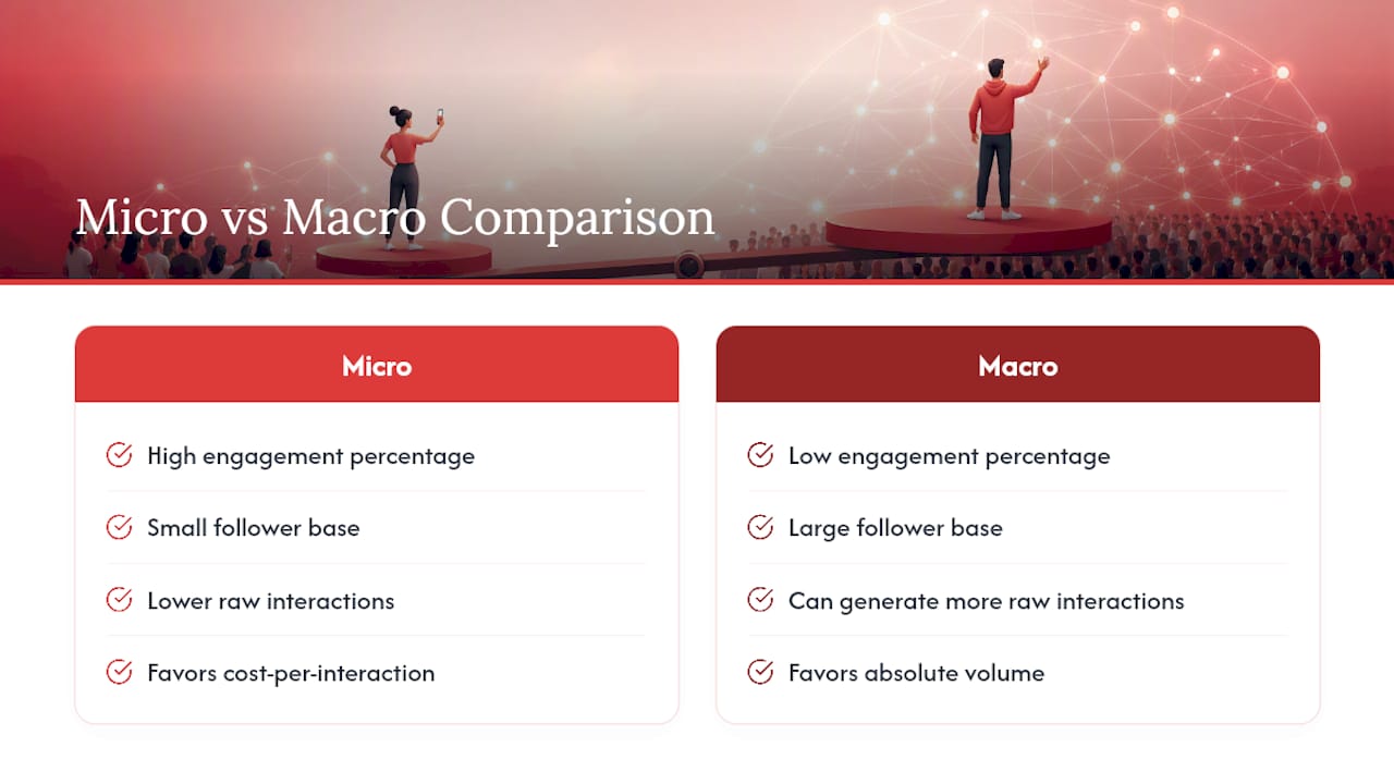 Comparison chart of micro and macro influencer performance metrics