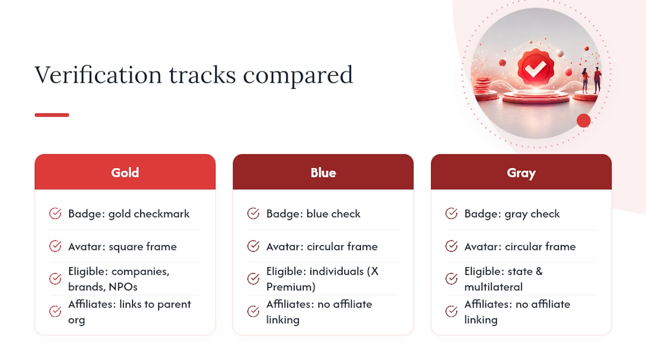 Comparison of three X verification tracks