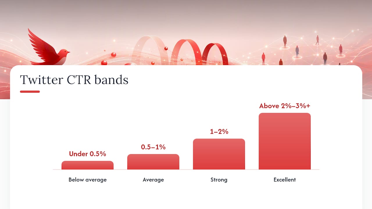 What's a Good Click-Through Rate on Twitter? — overview diagram