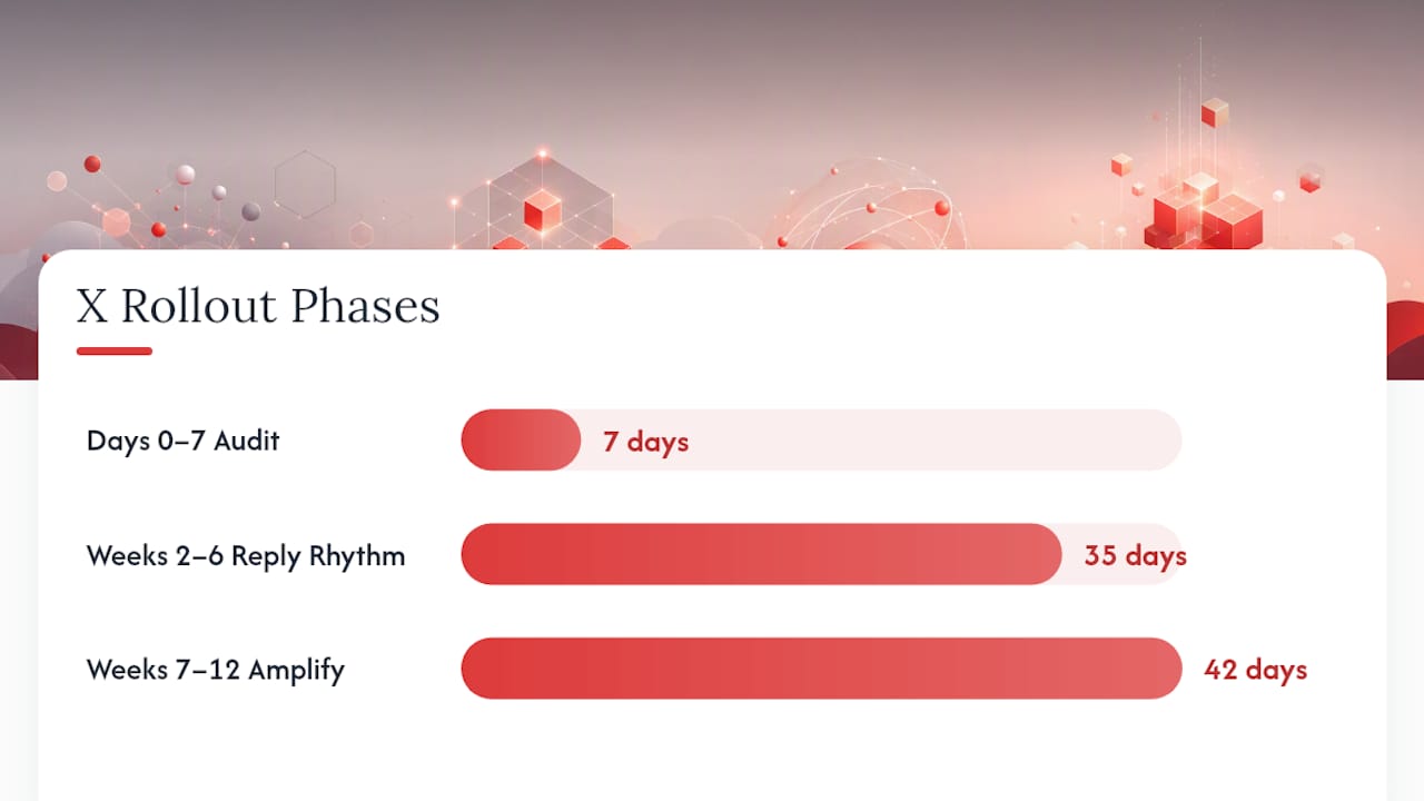 90-day X strategy rollout timeline