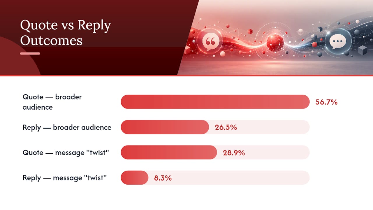Comparison of quote retweets replies and reposts