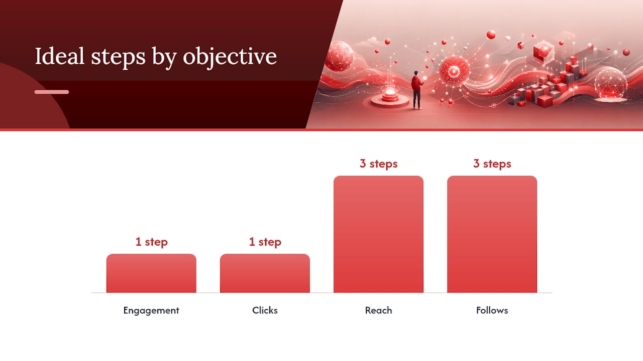 How to Choose the Right CTA for Your Objective — overview diagram