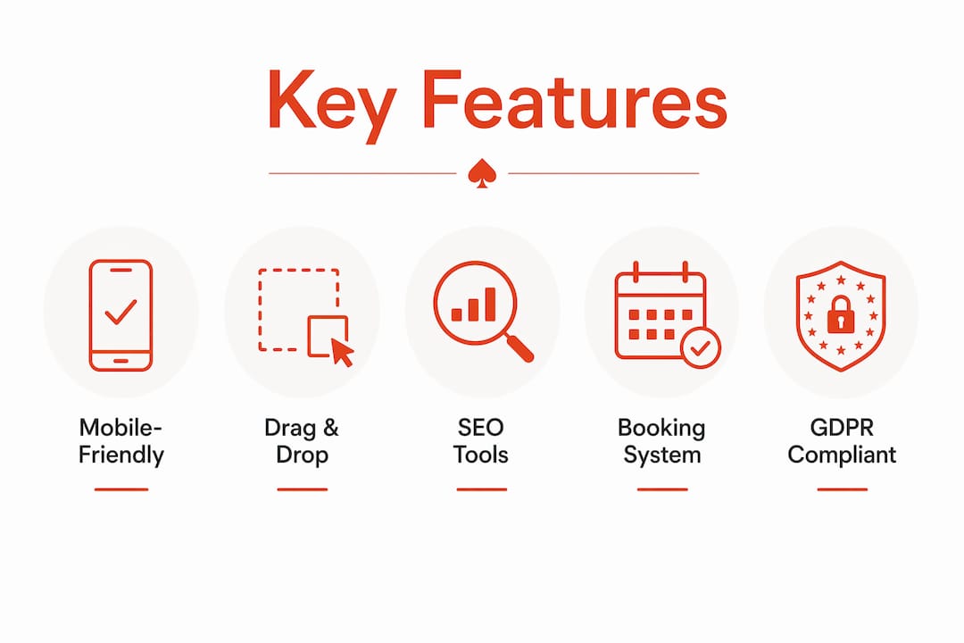 Infographic displaying key no-code builder features for small businesses
