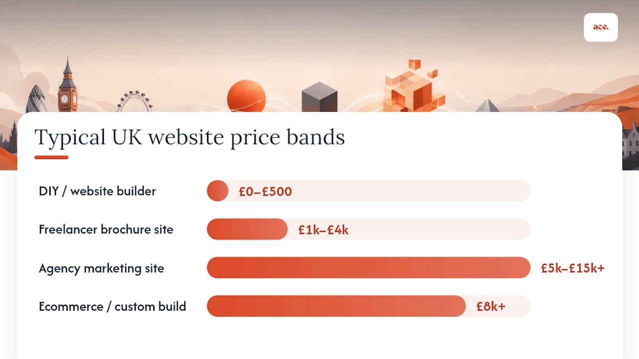Comparison chart of UK website cost bands and features